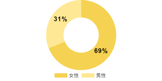 性別