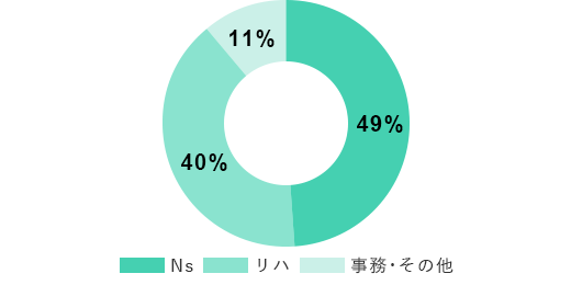 職種別
