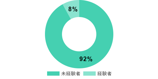訪問看護経験 有無