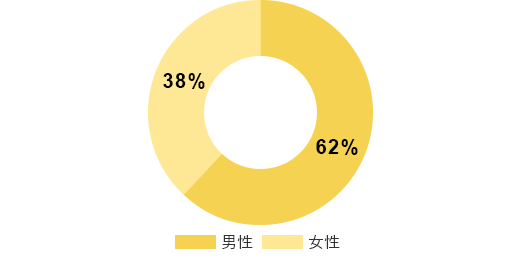 管理職の男女別構成