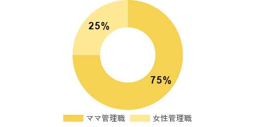 女性管理職のママ比率