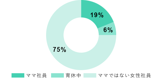 働くママ比率